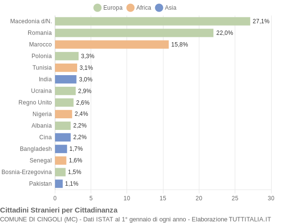 Grafico cittadinanza stranieri - Cingoli 2011
