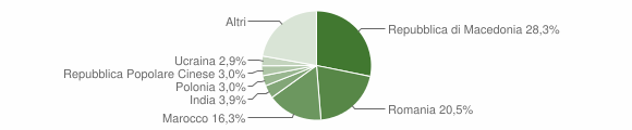 Grafico cittadinanza stranieri - Cingoli 2012
