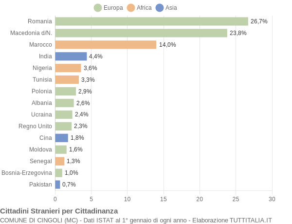 Grafico cittadinanza stranieri - Cingoli 2015