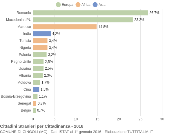 Grafico cittadinanza stranieri - Cingoli 2016