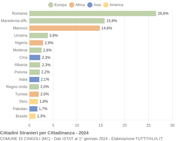 Grafico cittadinanza stranieri - Cingoli 2024