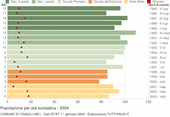 Grafico Popolazione in età scolastica - Cingoli 2004