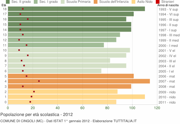 Grafico Popolazione in età scolastica - Cingoli 2012