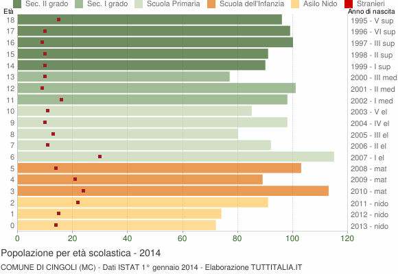 Grafico Popolazione in età scolastica - Cingoli 2014