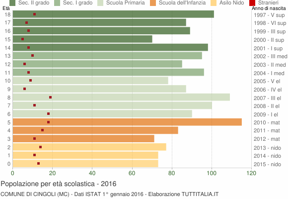 Grafico Popolazione in età scolastica - Cingoli 2016