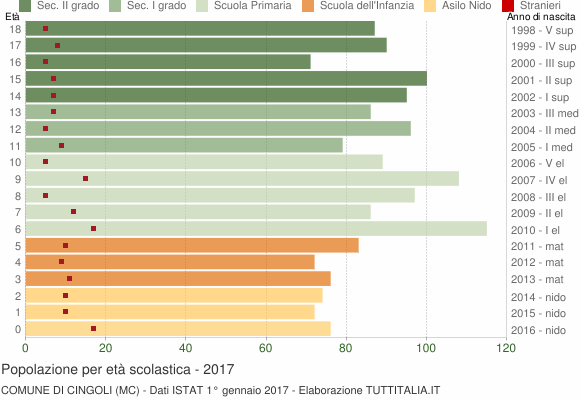 Grafico Popolazione in età scolastica - Cingoli 2017