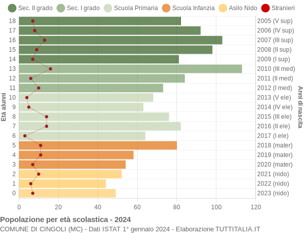 Grafico Popolazione in età scolastica - Cingoli 2024