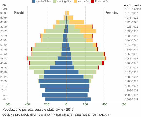 Grafico Popolazione per età, sesso e stato civile Comune di Cingoli (MC)