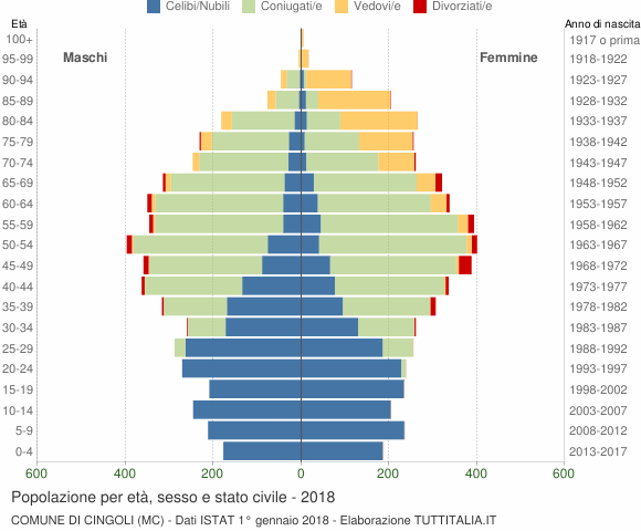 Grafico Popolazione per età, sesso e stato civile Comune di Cingoli (MC)