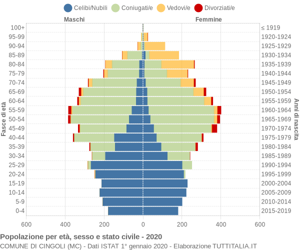 Grafico Popolazione per età, sesso e stato civile Comune di Cingoli (MC)