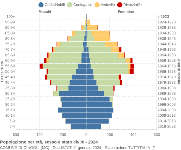 Grafico Popolazione per età, sesso e stato civile Comune di Cingoli (MC)