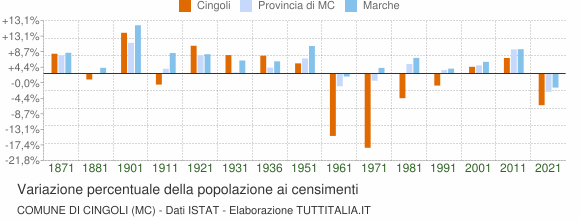 Grafico variazione percentuale della popolazione Comune di Cingoli (MC)