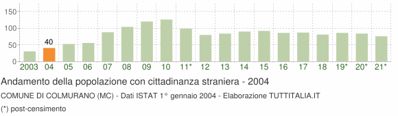 Grafico andamento popolazione stranieri Comune di Colmurano (MC)