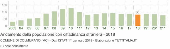 Grafico andamento popolazione stranieri Comune di Colmurano (MC)