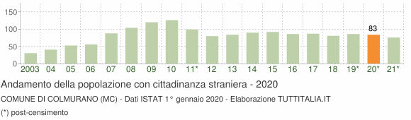 Grafico andamento popolazione stranieri Comune di Colmurano (MC)