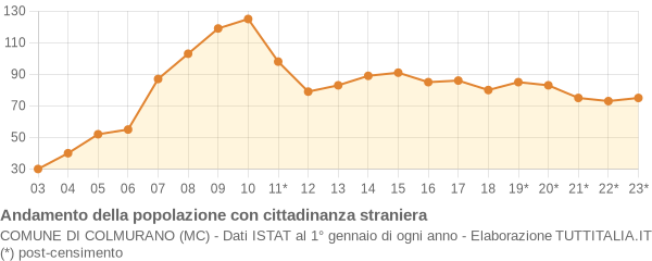 Andamento popolazione stranieri Comune di Colmurano (MC)