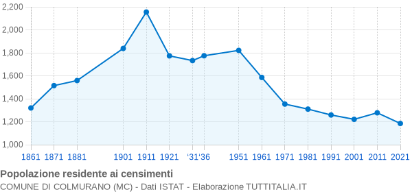 Grafico andamento storico popolazione Comune di Colmurano (MC)