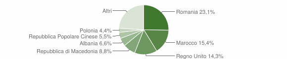 Grafico cittadinanza stranieri - Colmurano 2015