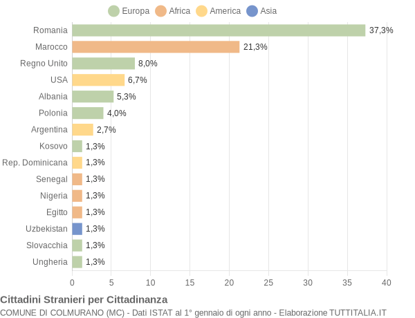 Grafico cittadinanza stranieri - Colmurano 2021