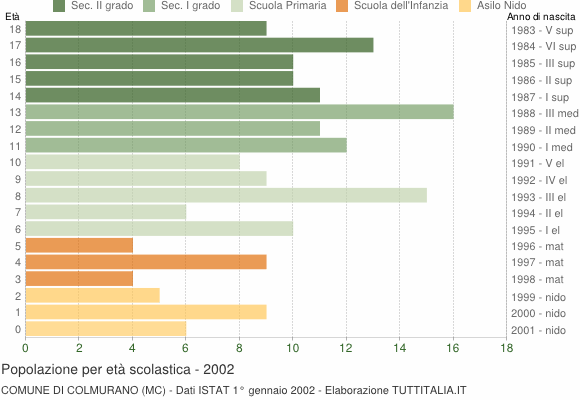 Grafico Popolazione in età scolastica - Colmurano 2002