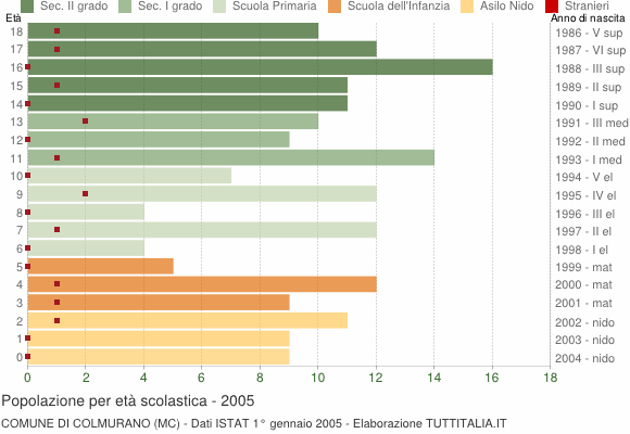 Grafico Popolazione in età scolastica - Colmurano 2005