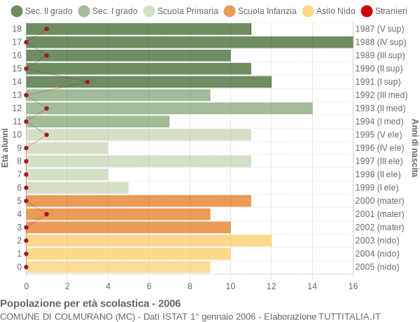 Grafico Popolazione in età scolastica - Colmurano 2006