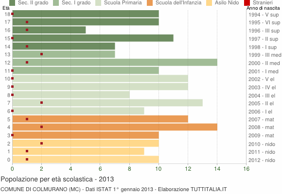 Grafico Popolazione in età scolastica - Colmurano 2013