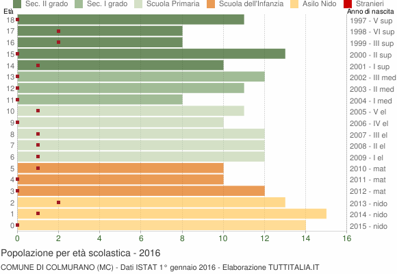 Grafico Popolazione in età scolastica - Colmurano 2016