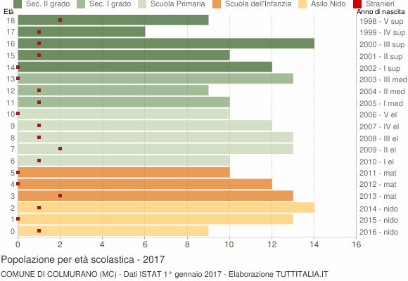 Grafico Popolazione in età scolastica - Colmurano 2017