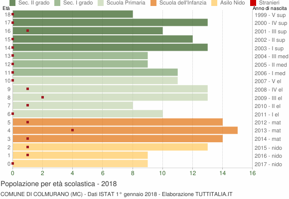 Grafico Popolazione in età scolastica - Colmurano 2018