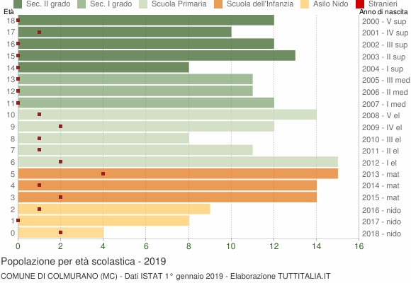 Grafico Popolazione in età scolastica - Colmurano 2019