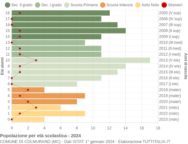 Grafico Popolazione in età scolastica - Colmurano 2024