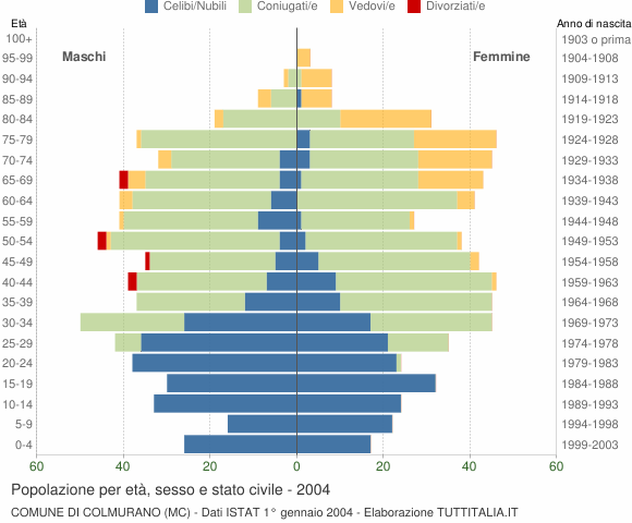 Grafico Popolazione per età, sesso e stato civile Comune di Colmurano (MC)