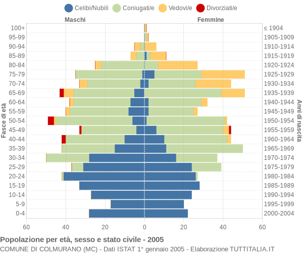 Grafico Popolazione per età, sesso e stato civile Comune di Colmurano (MC)