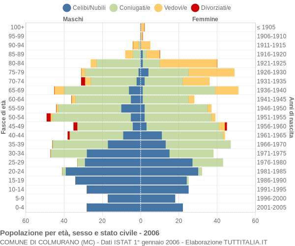 Grafico Popolazione per età, sesso e stato civile Comune di Colmurano (MC)