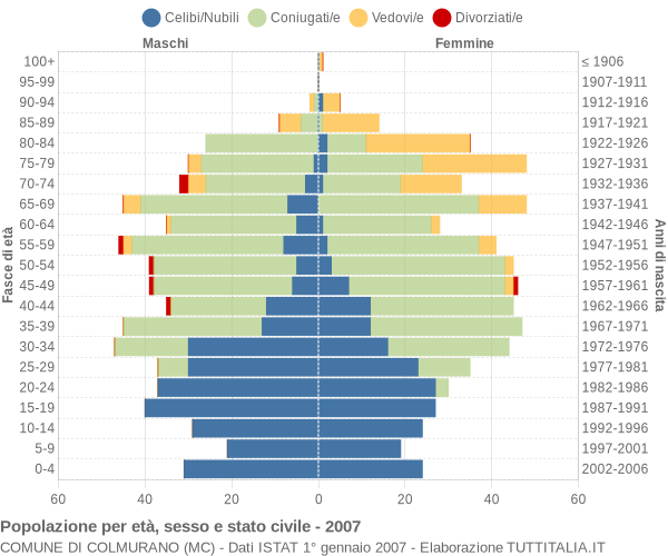 Grafico Popolazione per età, sesso e stato civile Comune di Colmurano (MC)