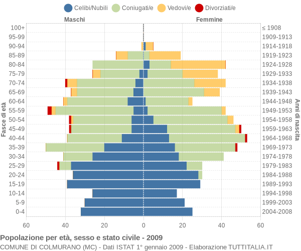 Grafico Popolazione per età, sesso e stato civile Comune di Colmurano (MC)