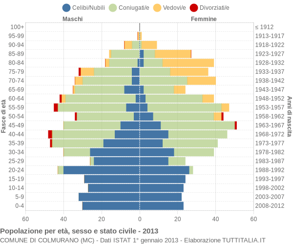 Grafico Popolazione per età, sesso e stato civile Comune di Colmurano (MC)