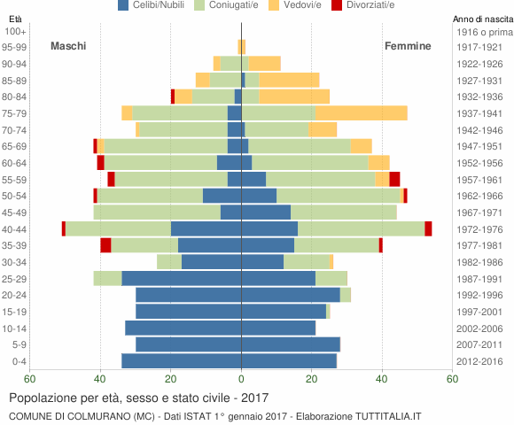 Grafico Popolazione per età, sesso e stato civile Comune di Colmurano (MC)