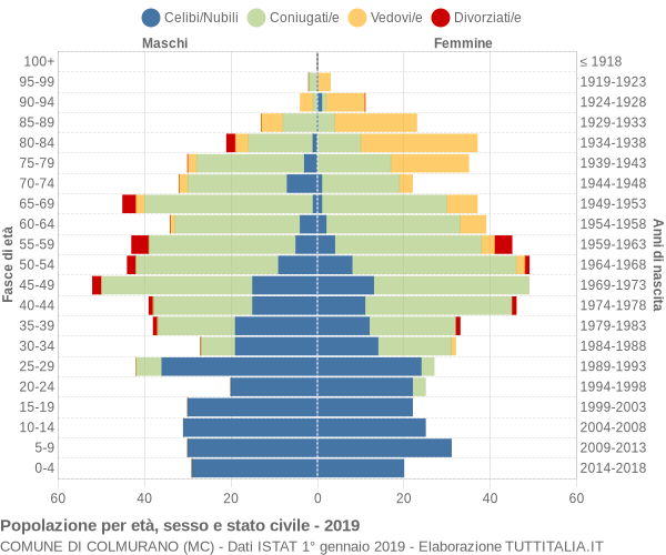 Grafico Popolazione per età, sesso e stato civile Comune di Colmurano (MC)