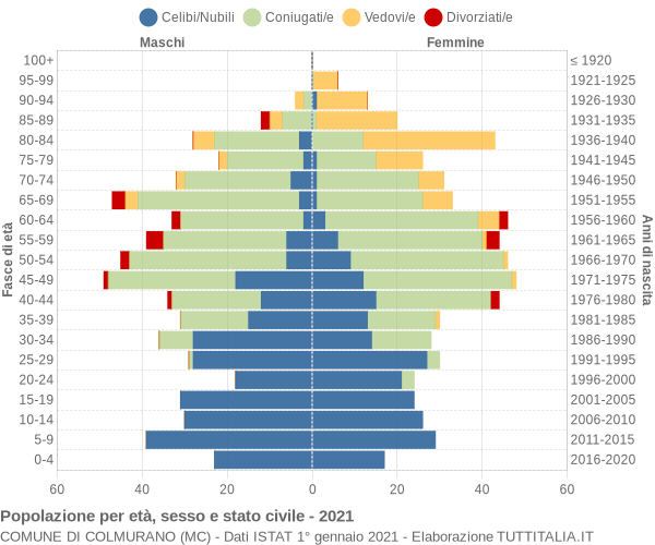 Grafico Popolazione per età, sesso e stato civile Comune di Colmurano (MC)