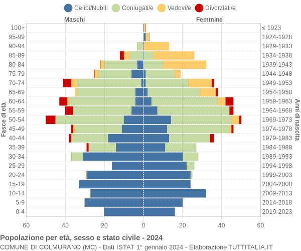 Grafico Popolazione per età, sesso e stato civile Comune di Colmurano (MC)