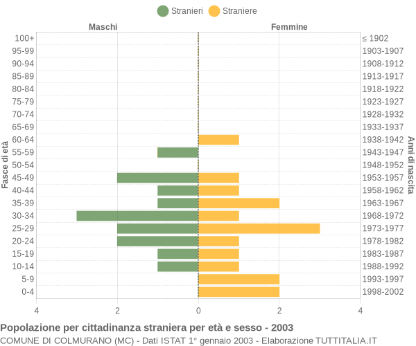 Grafico cittadini stranieri - Colmurano 2003