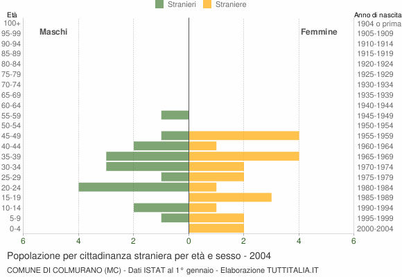 Grafico cittadini stranieri - Colmurano 2004