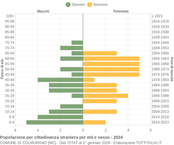 Grafico cittadini stranieri - Colmurano 2024