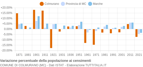 Grafico variazione percentuale della popolazione Comune di Colmurano (MC)