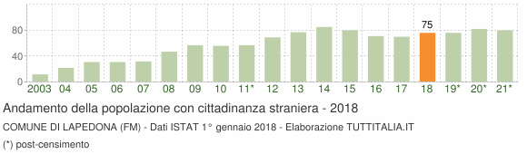 Grafico andamento popolazione stranieri Comune di Lapedona (FM)