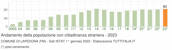 Grafico andamento popolazione stranieri Comune di Lapedona (FM)