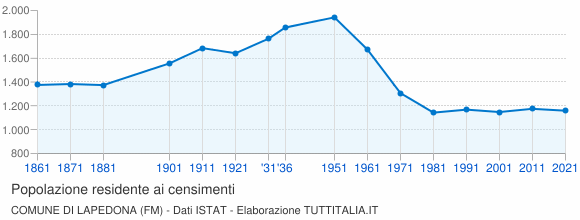 Grafico andamento storico popolazione Comune di Lapedona (FM)