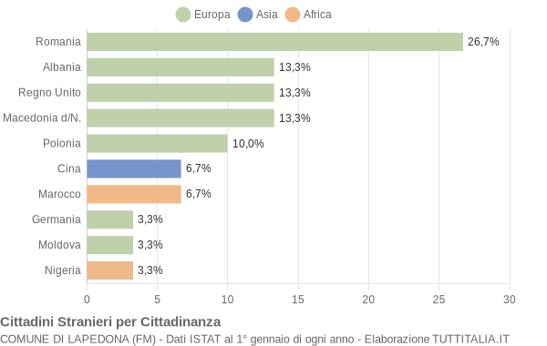 Grafico cittadinanza stranieri - Lapedona 2005